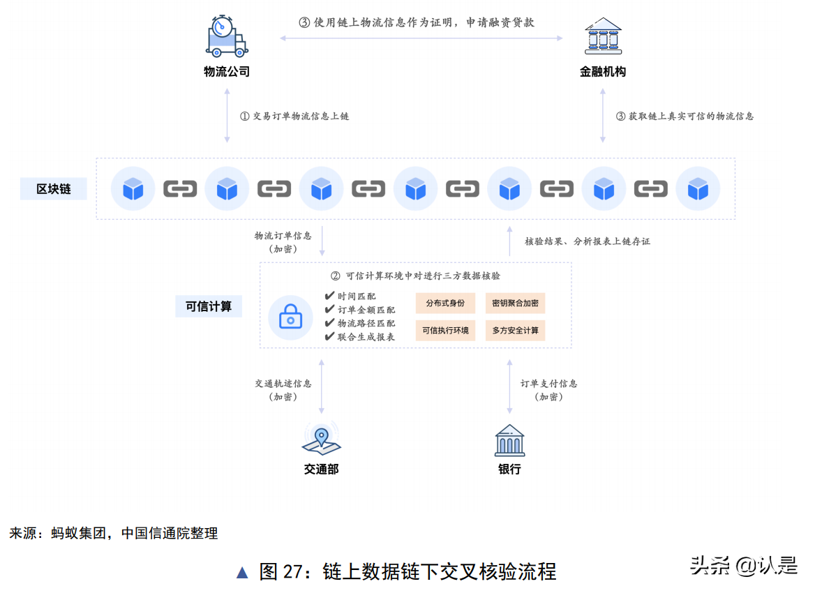 隐私计算与区块链技术融合研究报告