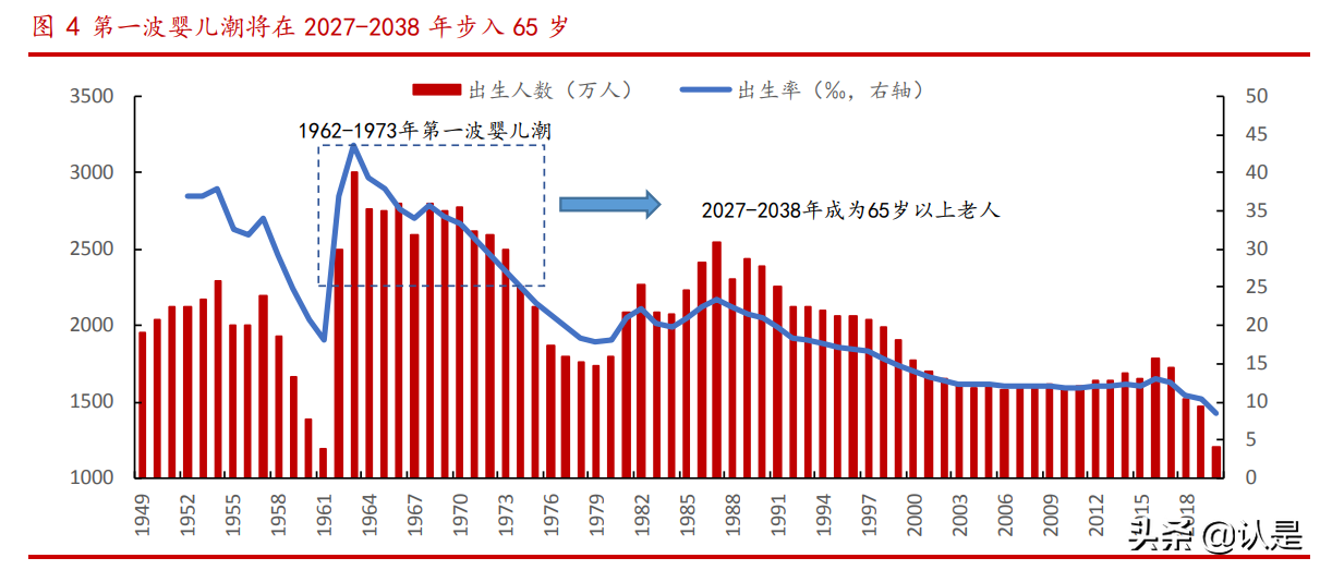人口经济专题研究：呼唤“三孩”，前浪式微，后浪不足