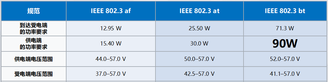 PoE供电的三种国际标准