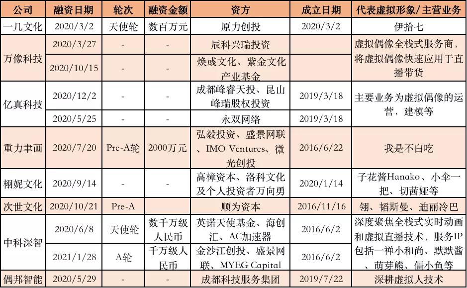 虚拟偶像的2020这一年