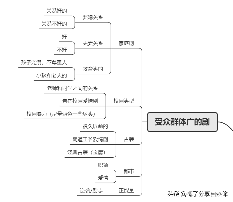 影视混剪核心是？电视电影素材怎么选？如何上热门？看这篇全解决