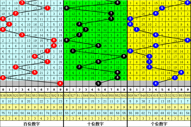 排列三第20055期：独胆关注9