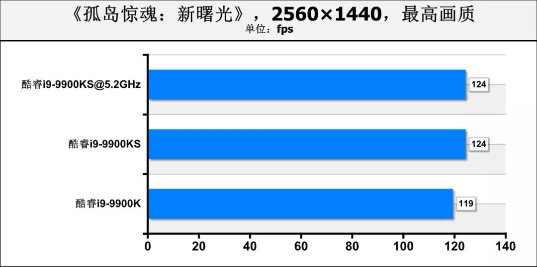 酷睿i9-9900KS首测：真正的“5.0GHz”处理器，专为高性能用户打造