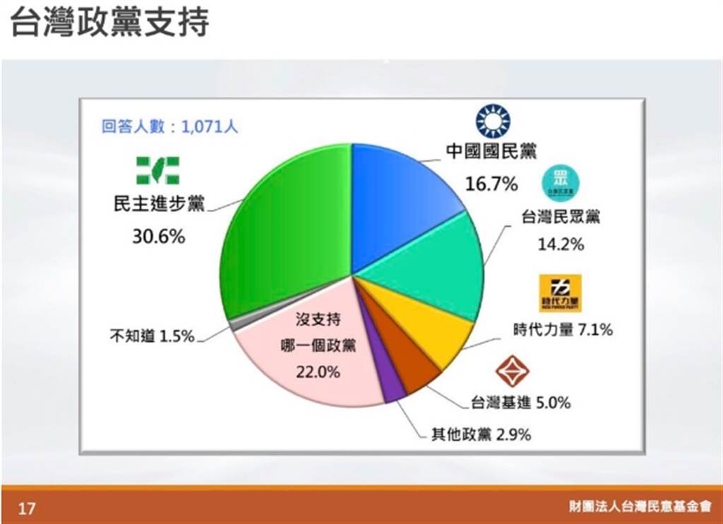 台灣最新政黨支持民調：民進黨、國民黨都呈下降趨勢。 前台北副市長示警：國民黨還要小心被民眾黨吃掉