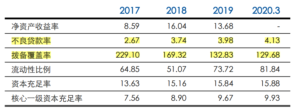 3 분기 보고서에 집중 | 사설 토토 Rural Commercial Bank의 대출 집중은 표준을 초과했으며 부동산 회사가 5 천 5 백만 위안을 부정했습니다
