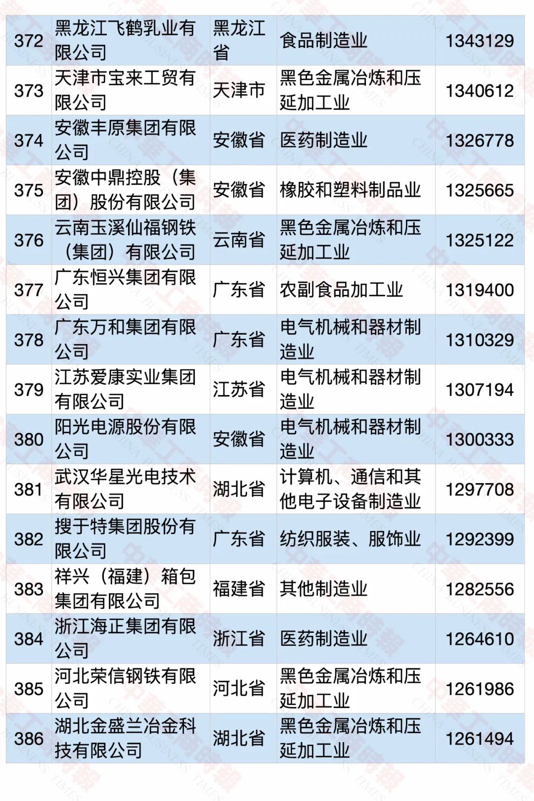 2020中国民营企业制造业500强榜单