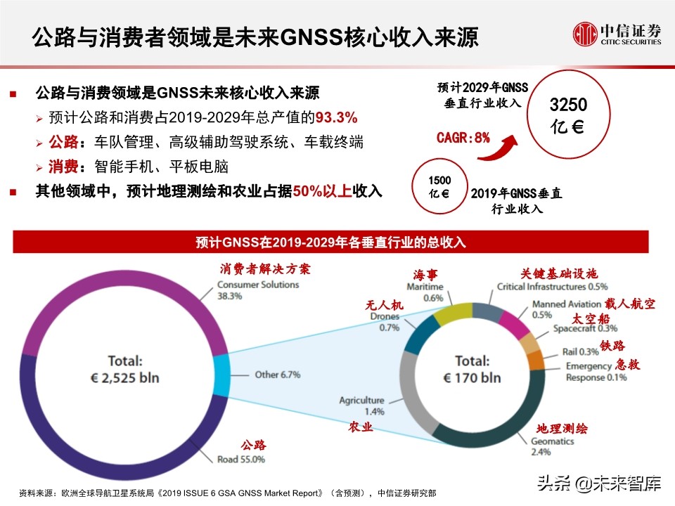 北斗产业研究与投资机会分析：全球组网完成，三大应用市场开启