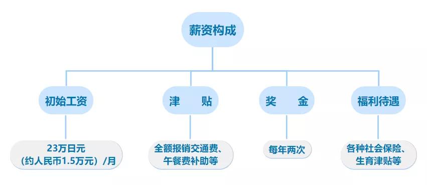 站在毕业的分叉口，为什么选择去日本留学？