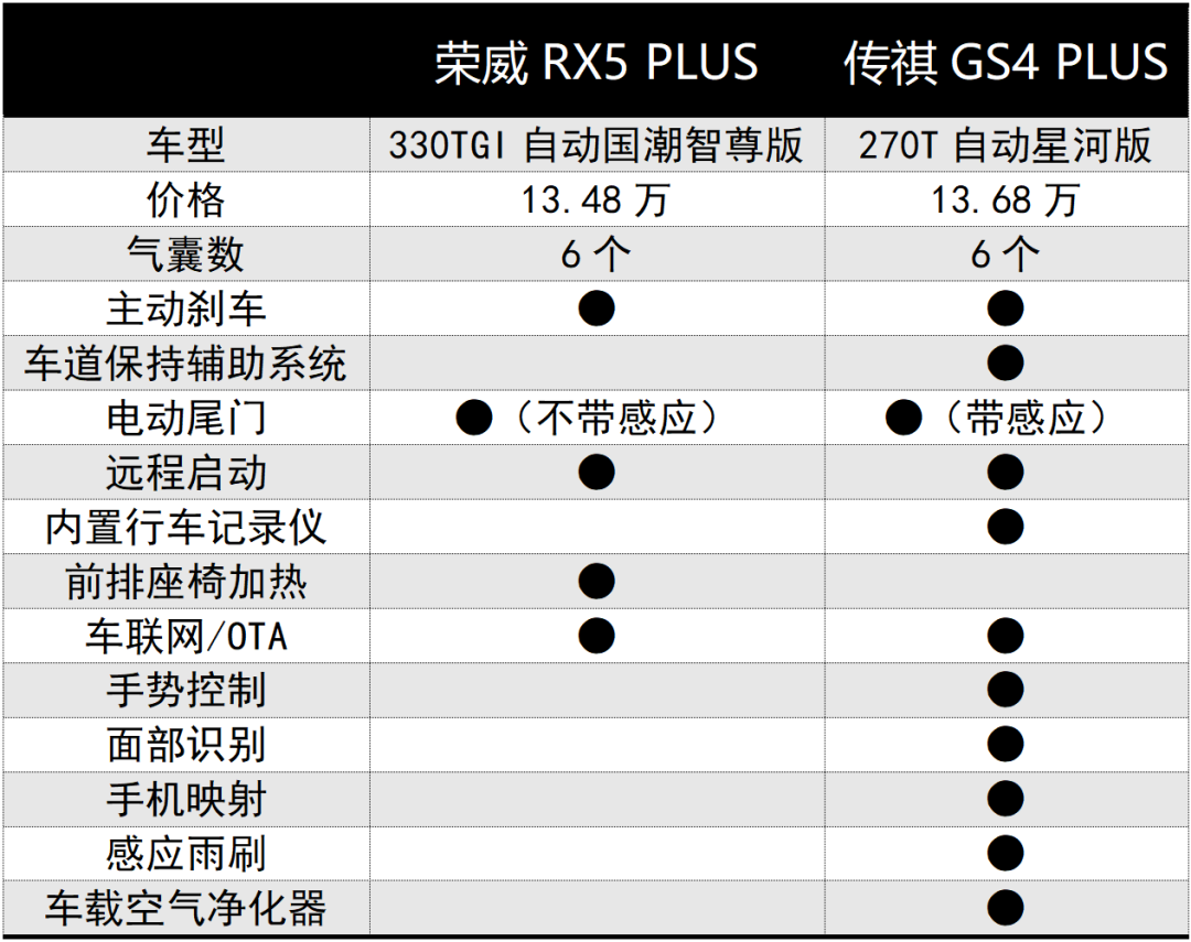 12万多,1.5t,紧凑型suv,荣威rx5 plus和传祺gs4 plus怎么选?