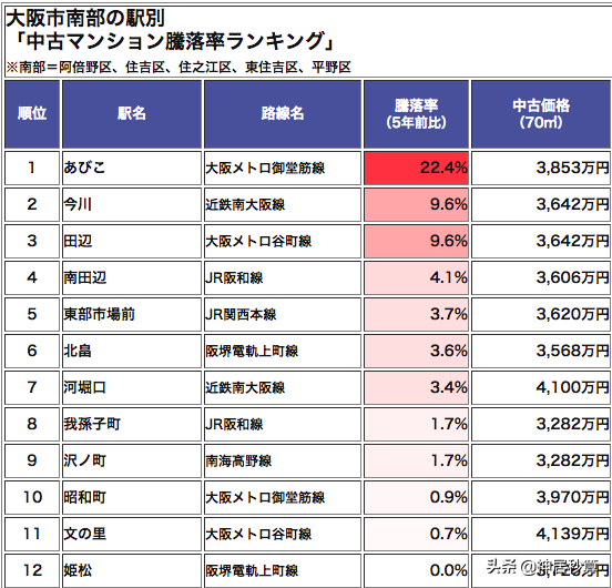 5年稳涨22.4%，2020大阪不动产又将如何乘风破浪？