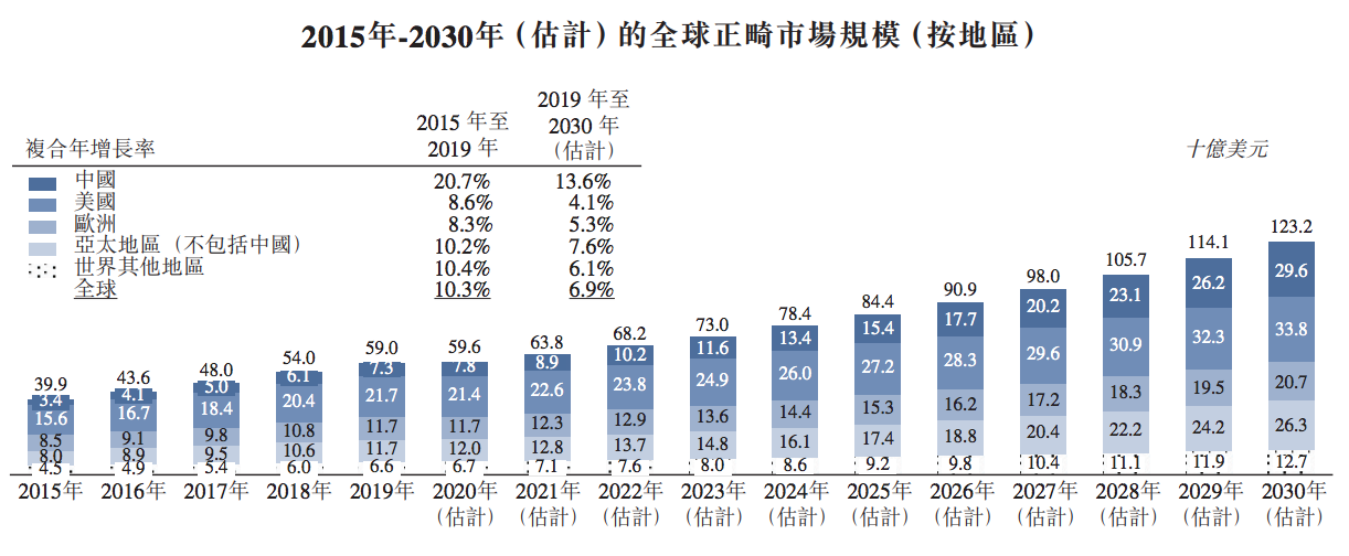 拆解时代天使IPO：近三年营收17亿元，与竞争对手差距不大