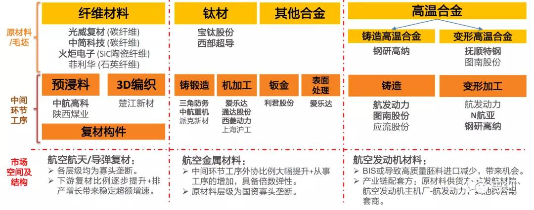 军工十四五投资框架精选中上游成长+下游航空整机关注各细分龙头
