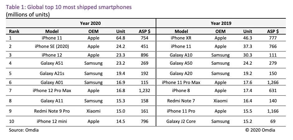 全球2020年出货量最高的手机超第2名4000多万部