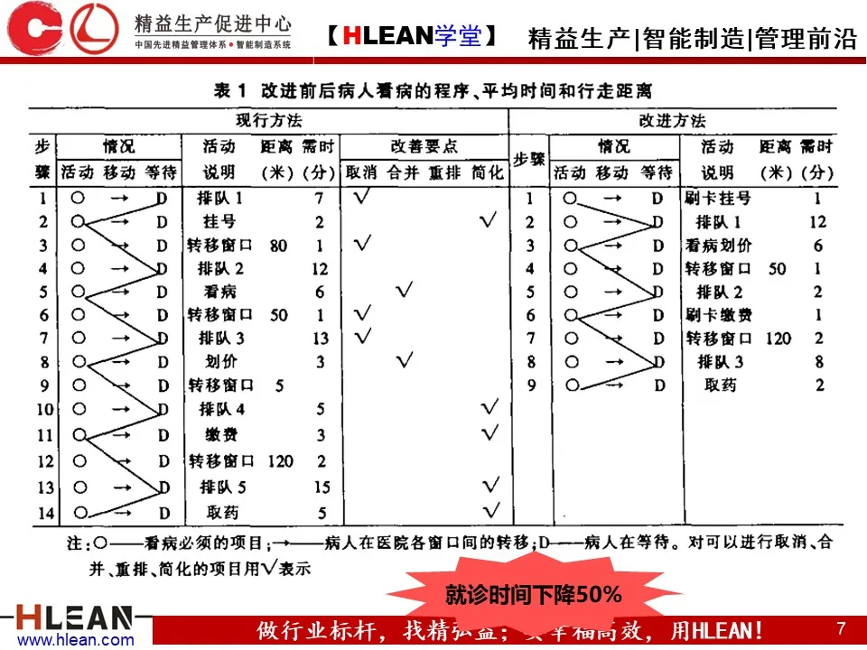 「精益学堂」IE七大手法介绍