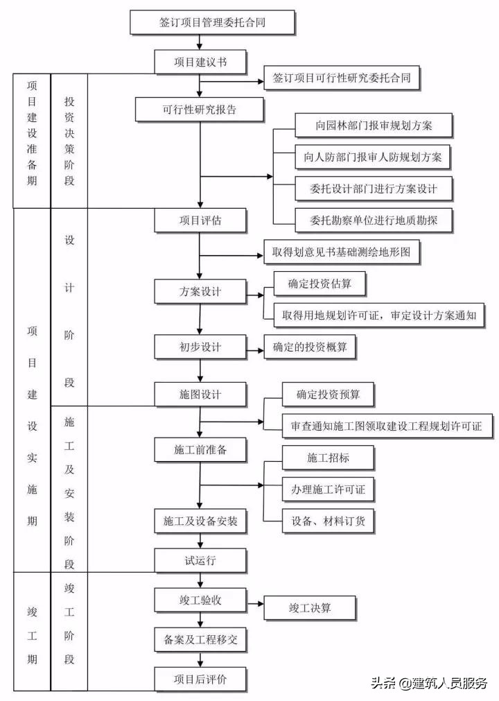 「速看」全过程工程咨询流程24图，收藏备用