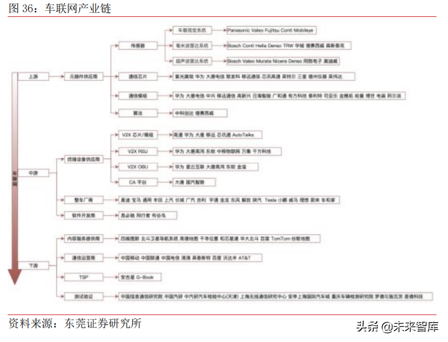 车联网产业深度研究与投资策略：把握关键领域稀缺龙头