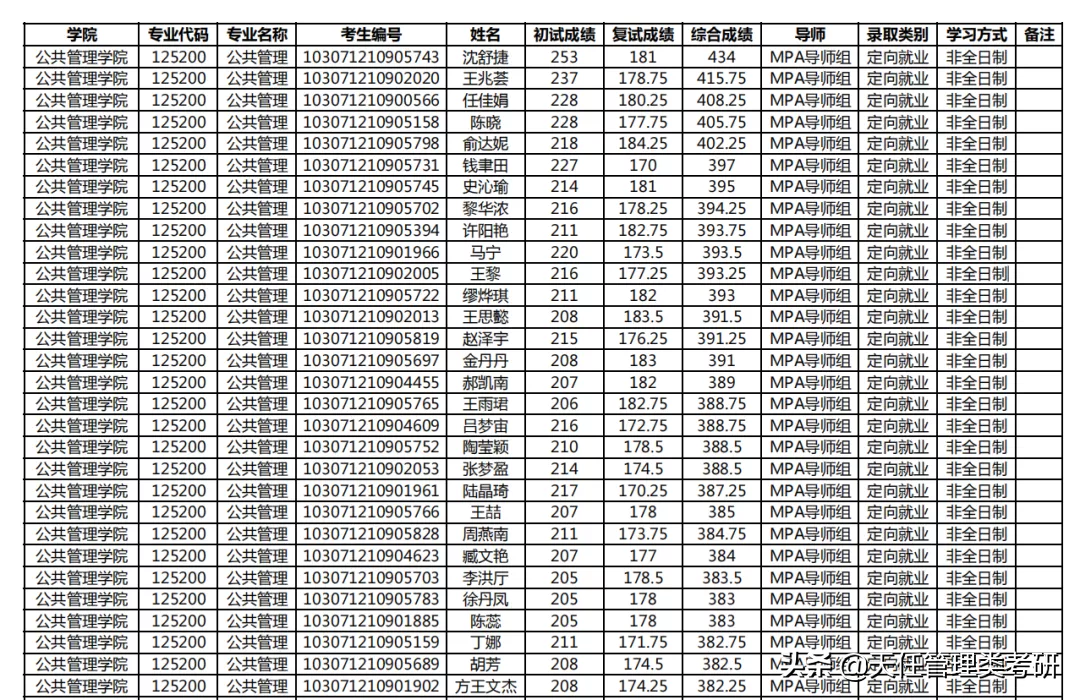 2021年考研录取名单｜南京农业大学(附分数线、录取名单)