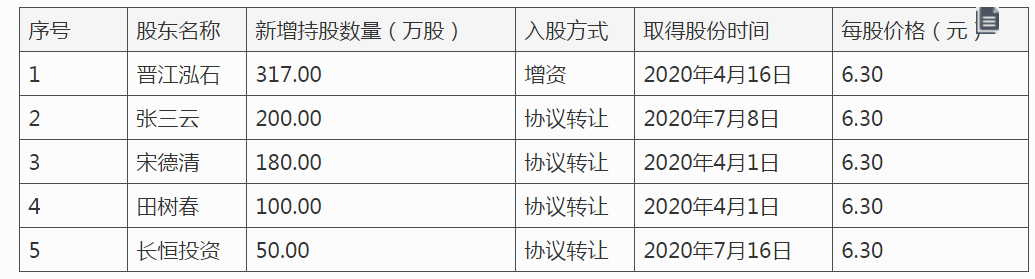 日风电气IPO：现金流连续三年为负 一年内新增5名股东