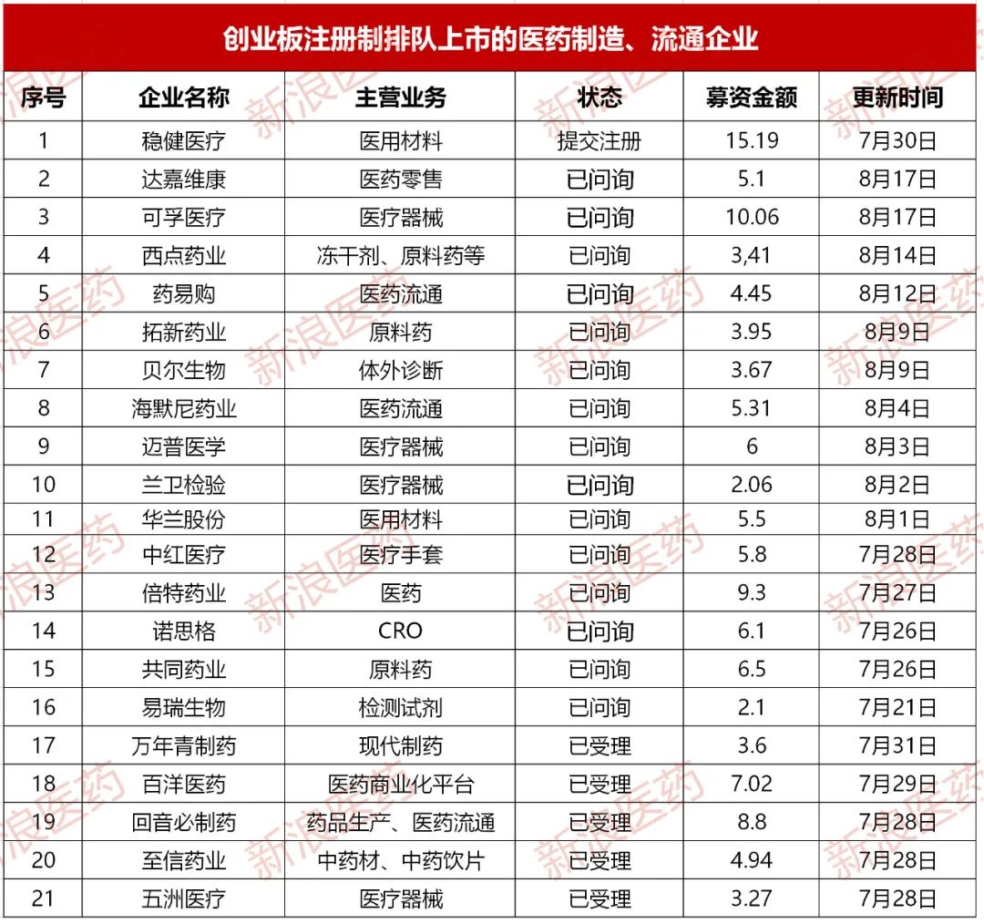 创业板注册制开闸，康泰被骂的死去活来，还有21家医药企在排队
