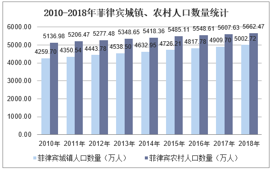 2010-2018年菲律宾人口总数及人口结构分析