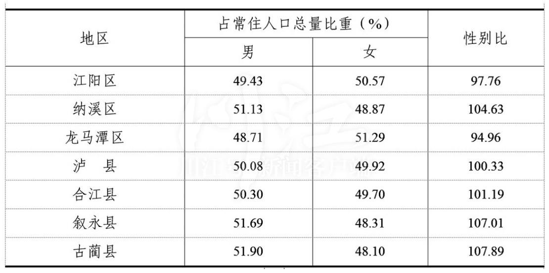 泸州最新人口数据：常住人口4254149人！江阳区和龙马潭区女多于男