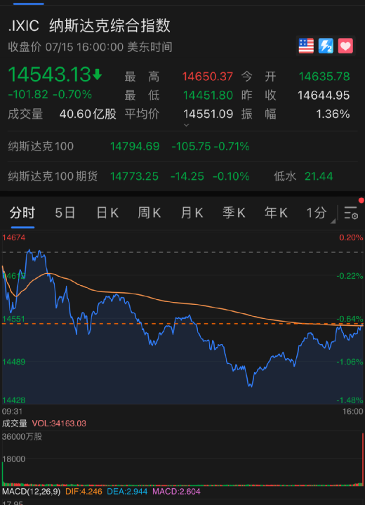 昨夜今晨，芯片领域大消息太多！突然大跌，“全球一哥”台积电一夜蒸发2300亿