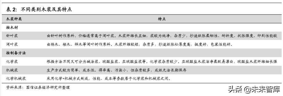 造纸行业深度报告：产业链上下游梳理