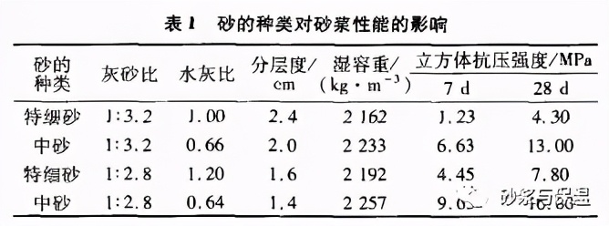 特细砂砂浆性能及砌筑砂浆配合比研究