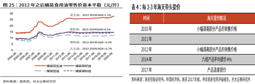 海天VS金龙鱼，你厨房两大霸主，净利率相差9倍