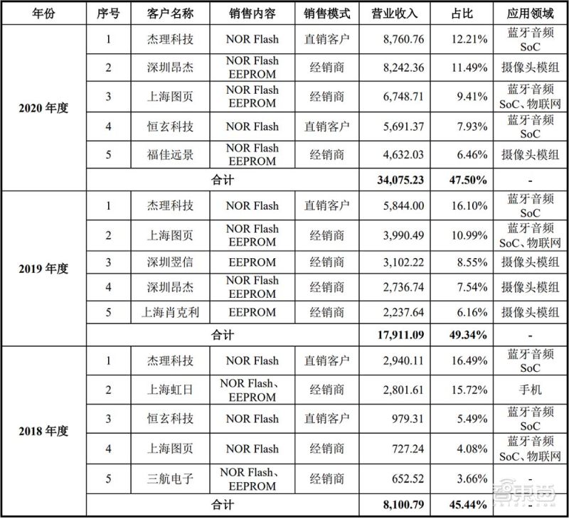 股价涨逾200%！国产存储芯片商普冉股份上市，NOR闪存占比近7成