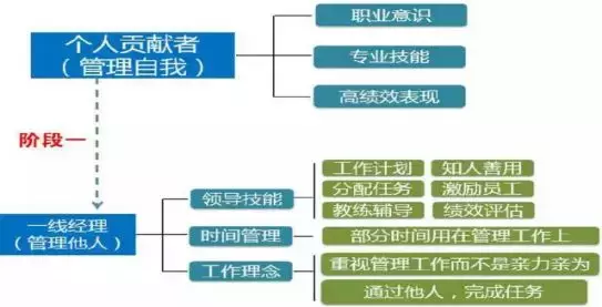 6个典型管理层级问题，餐饮管理必读