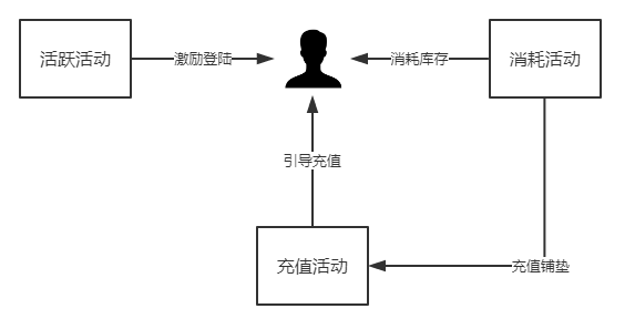 游戏活动运营如何做5分钟教你怎么做好游戏运营活动