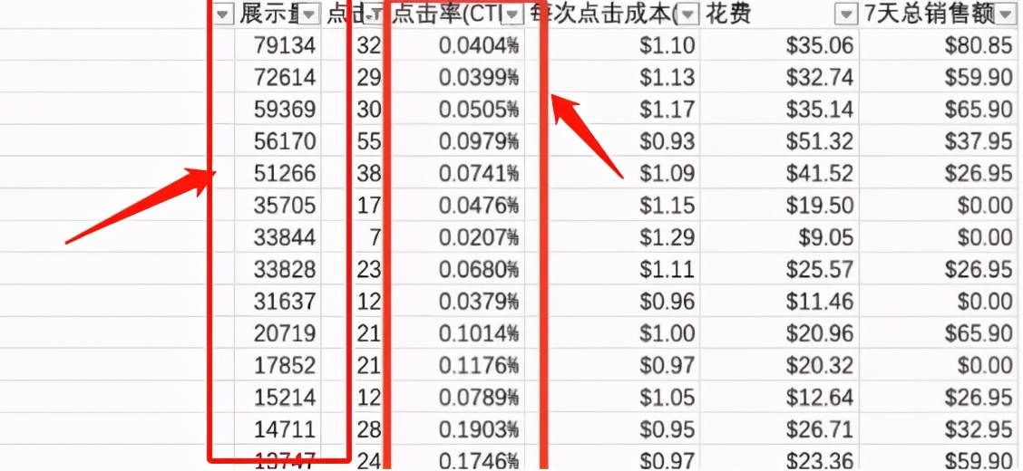亚马逊广告没效果？自查这5个问题，看看你有没有中招
