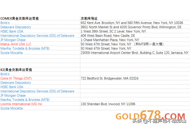 一文揭秘COMEX和ICE黄金库存内幕