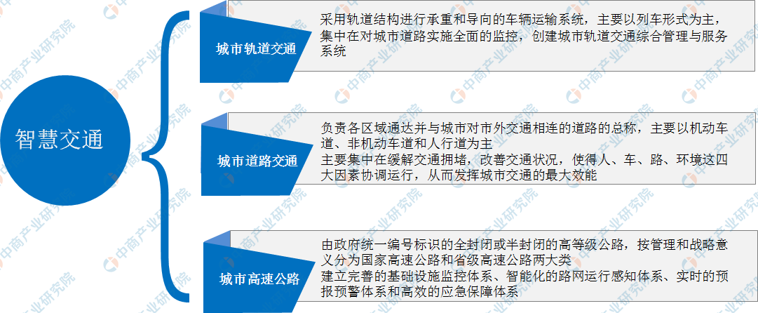2020年中国智慧交通产业链全景图及投资前景分析