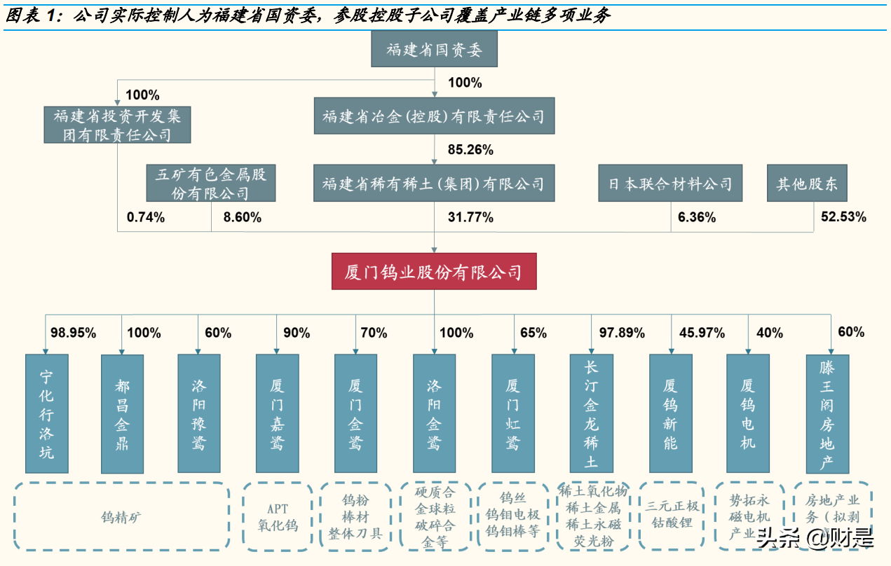 厦门钨业专题报告：“新材料+新能源”平台公司雏形已现