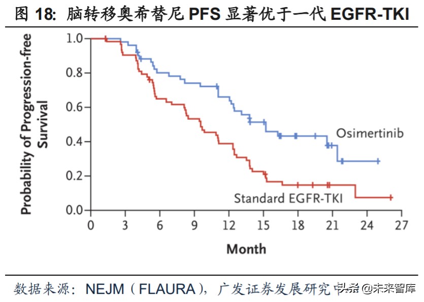 医药行业专题：第三代EGFR-TKI药物，第一大癌症造