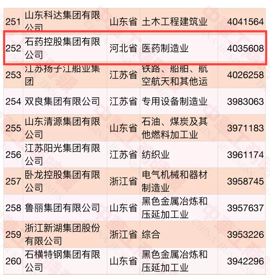 石药集团再入中国民企500强