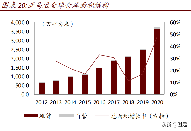 交通运输行业研究报告：仓配一体化，消费与产业升级的新基建