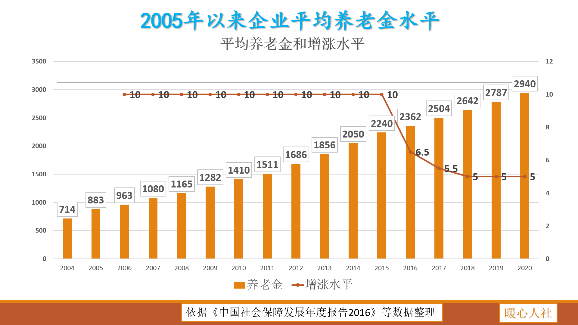 养老保险有人抢着多交，有人选择不交，老了之后养老金差距多少？ 第1张