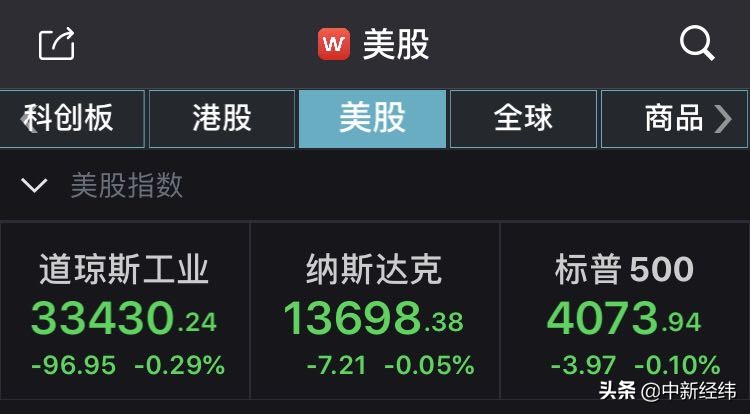 美三大股指收跌，中概股联代科技盘中暴涨1050%