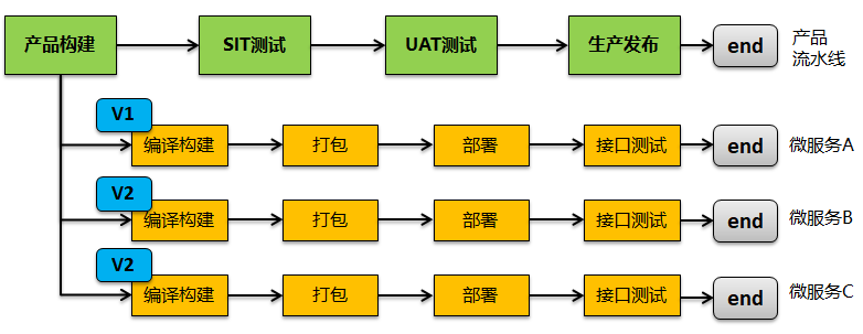 对DevOps流水线设计的优化和改进实践