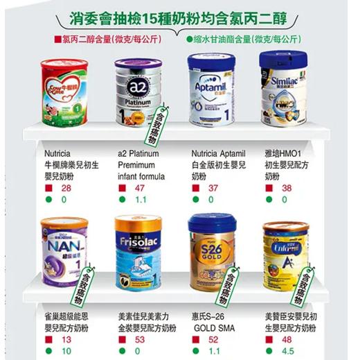 香港测出9款婴儿奶粉有致癌物质 知名品牌赫然在列