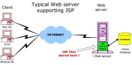 jsp文件的請求是如何被服務器的JSP容器轉換成靜態網頁的