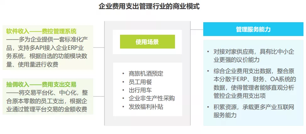 “费控+企业支付”，赛道融合之下的新风口