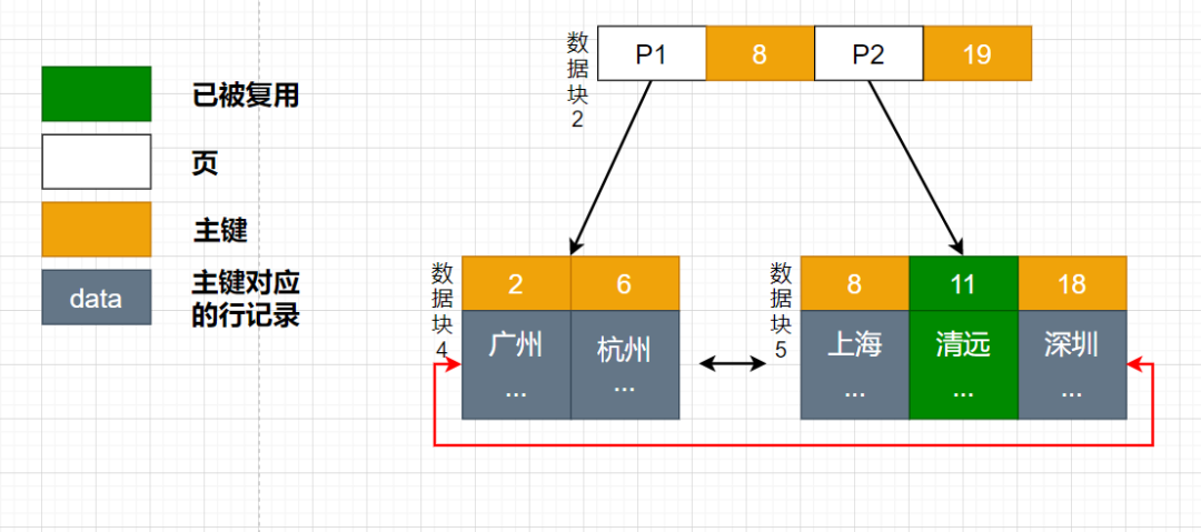 面试官：mysql 表删除一半数据，表空间会变小吗？