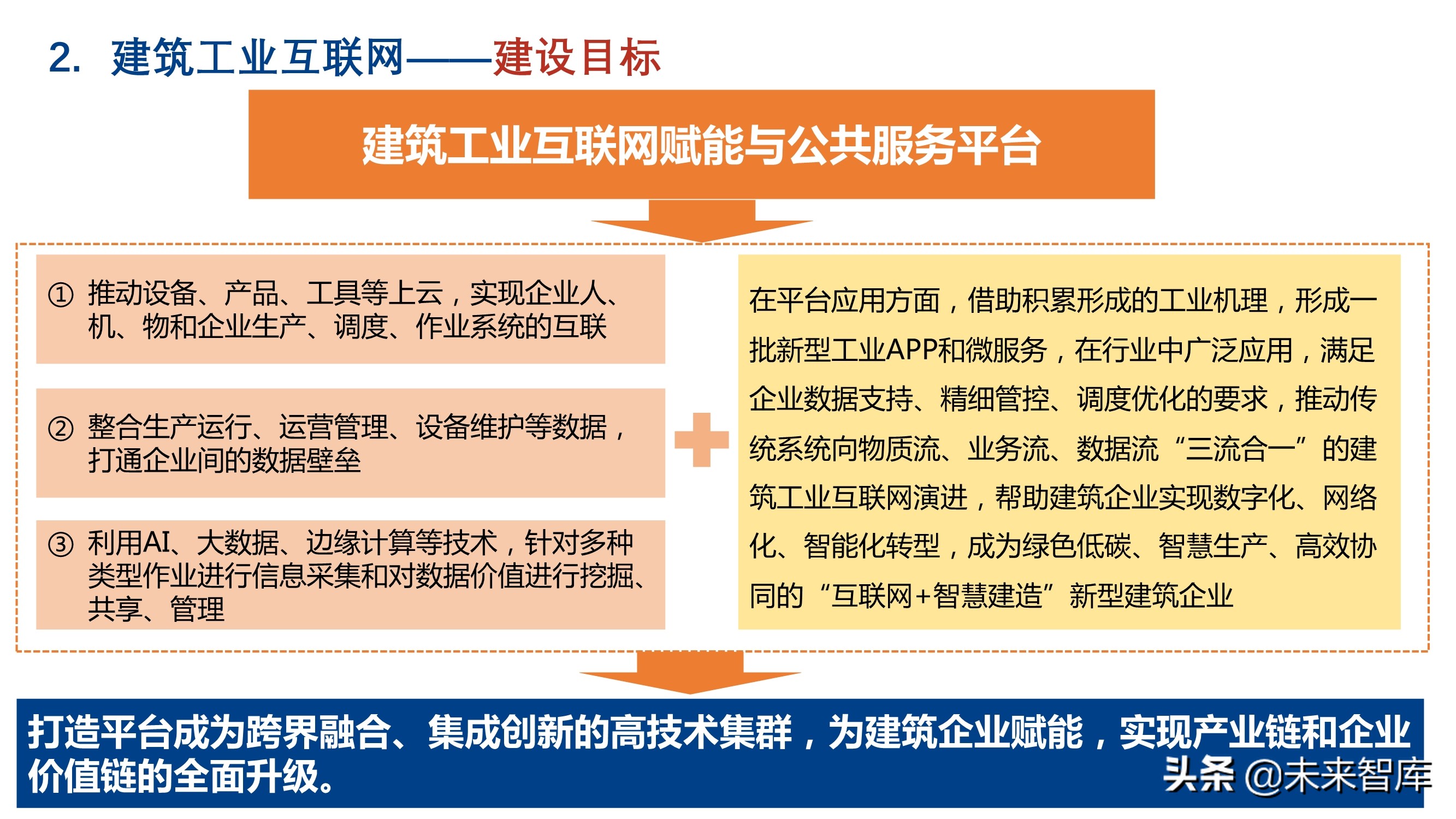 新基建背景下建筑工业互联网的发展和应用