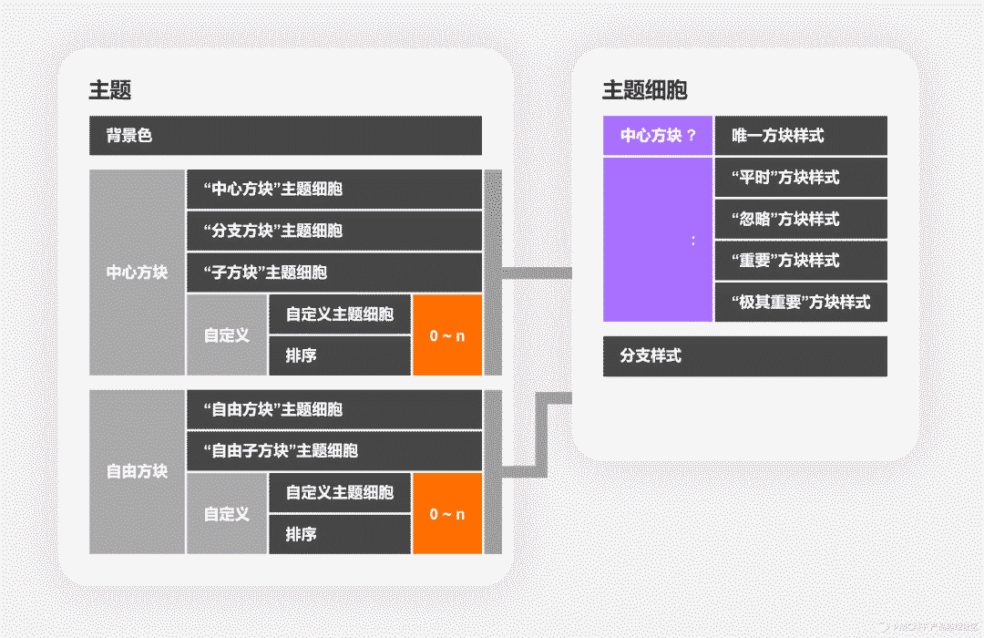 高保真原型 | XMind优化方案的设计过程