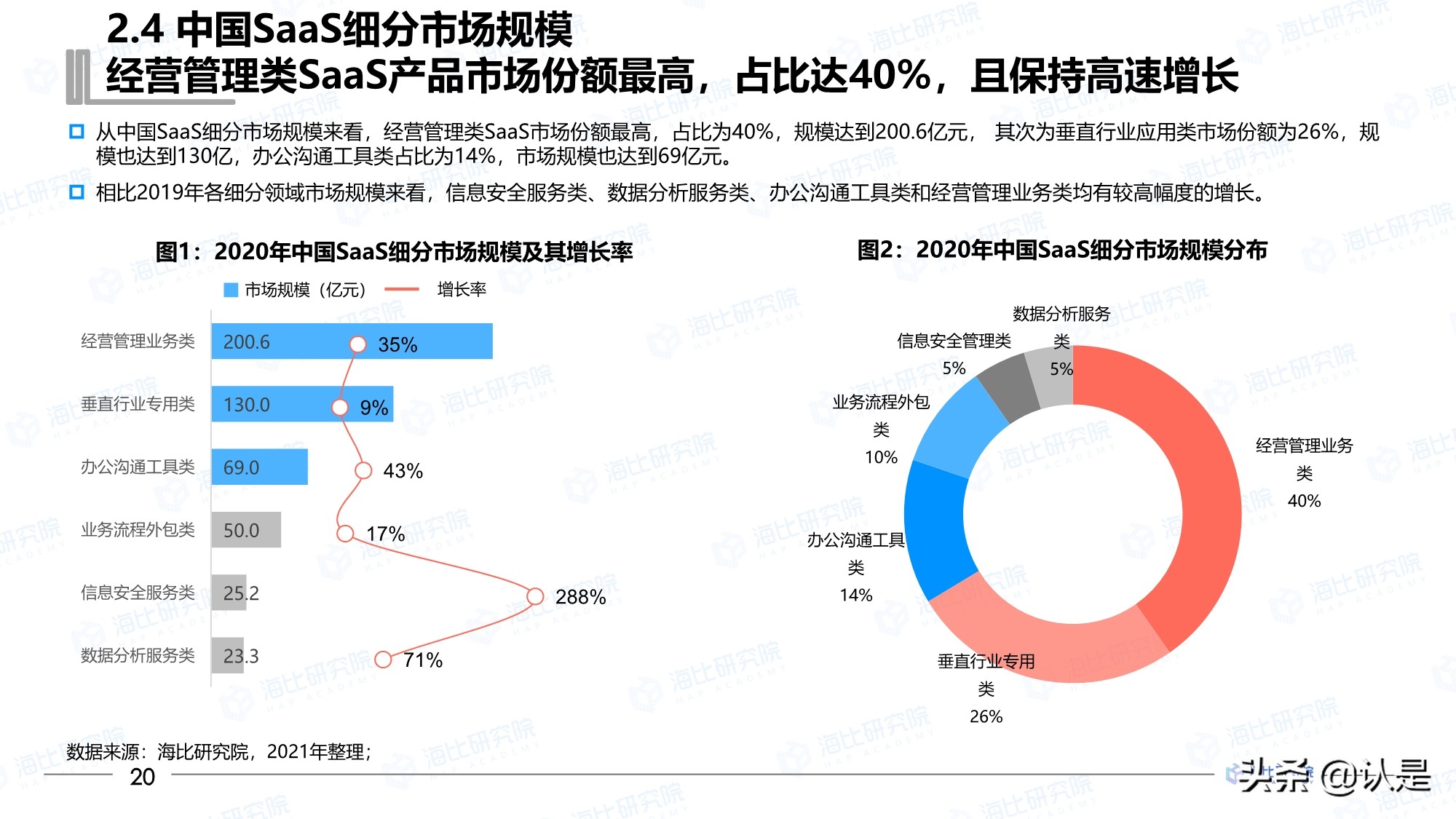 2021年中国SaaS市场研究报告