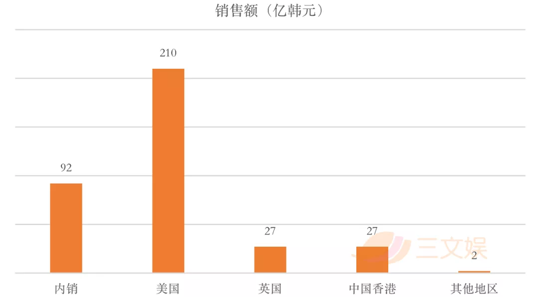 韩国四大玩具公司一季度表现：营业利润逆势上涨